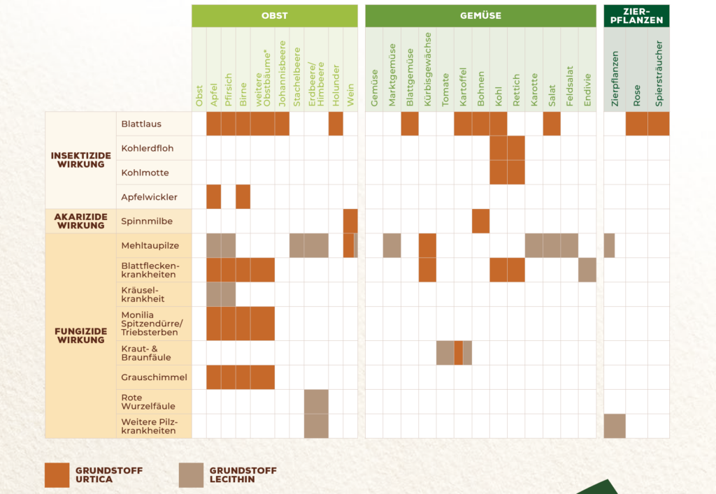 Schaubild der Anwendungsmöglichkeitevon Lecithin und Urtica